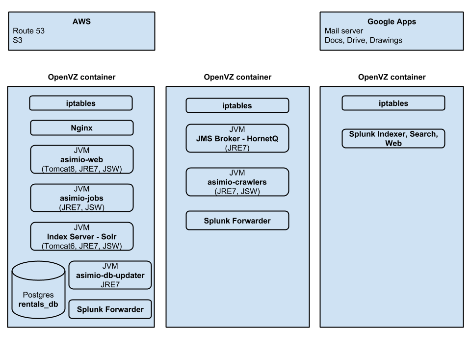 Asimio.net's Architecture