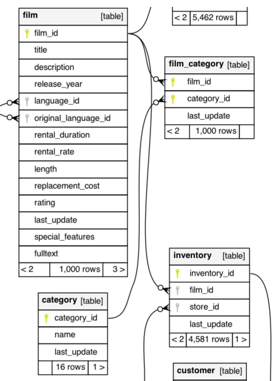 Entity Relationship Diagram - db_dvdrental