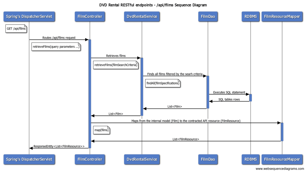 Retrieve films Sequence Diagram