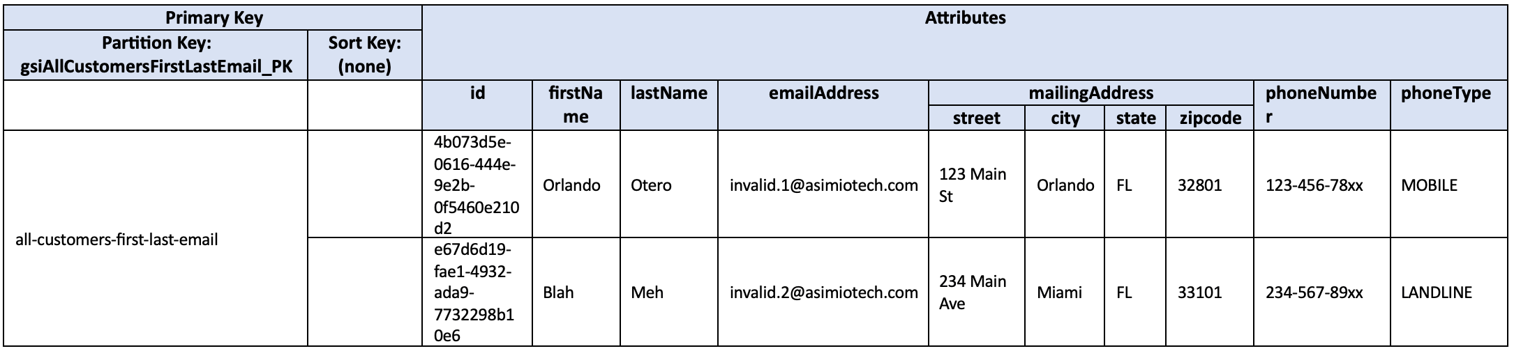 A DynamoDB customer table's Global Secondary Index