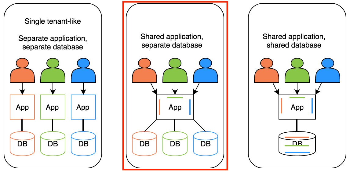 Multi-tenancy - Shared applications, different databases