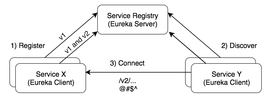 spring boot eureka