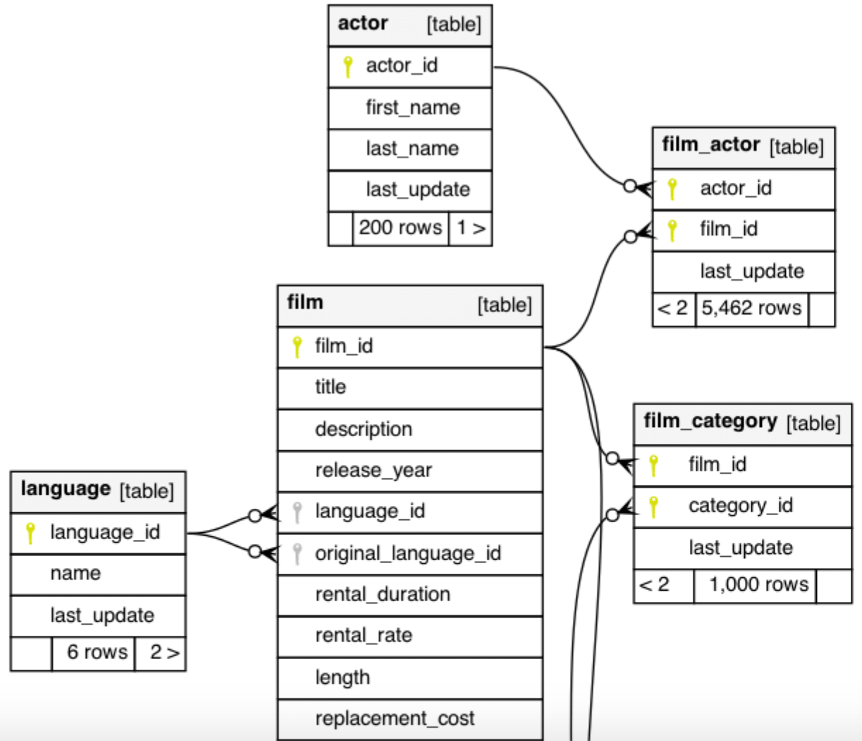 Entity Relationship Diagram - db_dvdrental