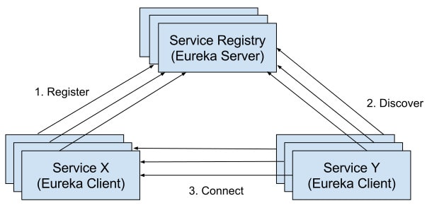 Service registration and discovery