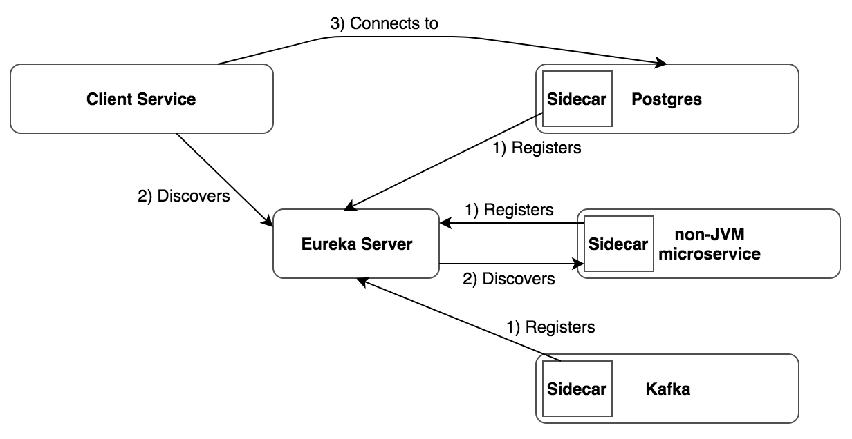 Postgres, Spring Cloud Netflix and Docker