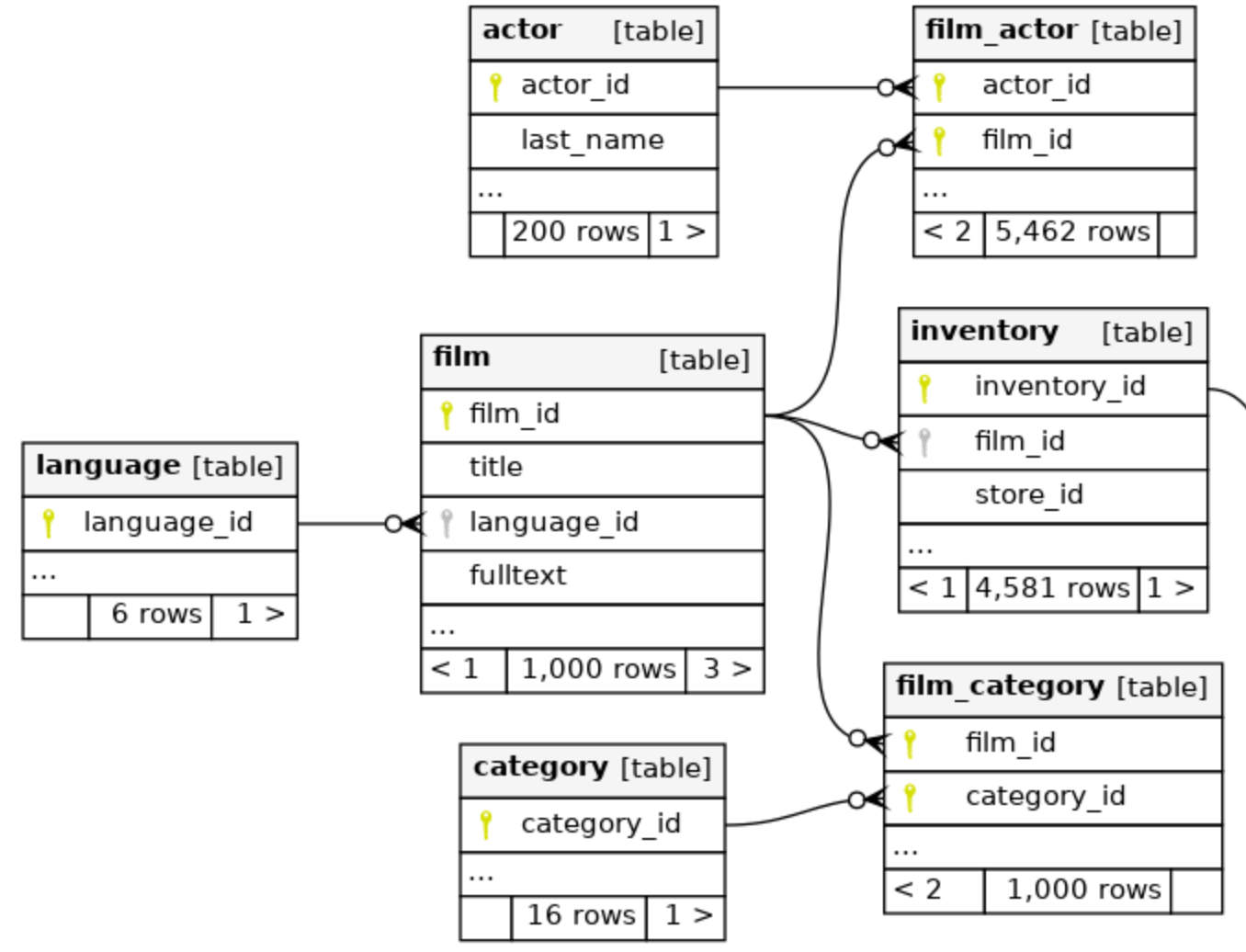 Spring Data JPA - EntityManager - Films table